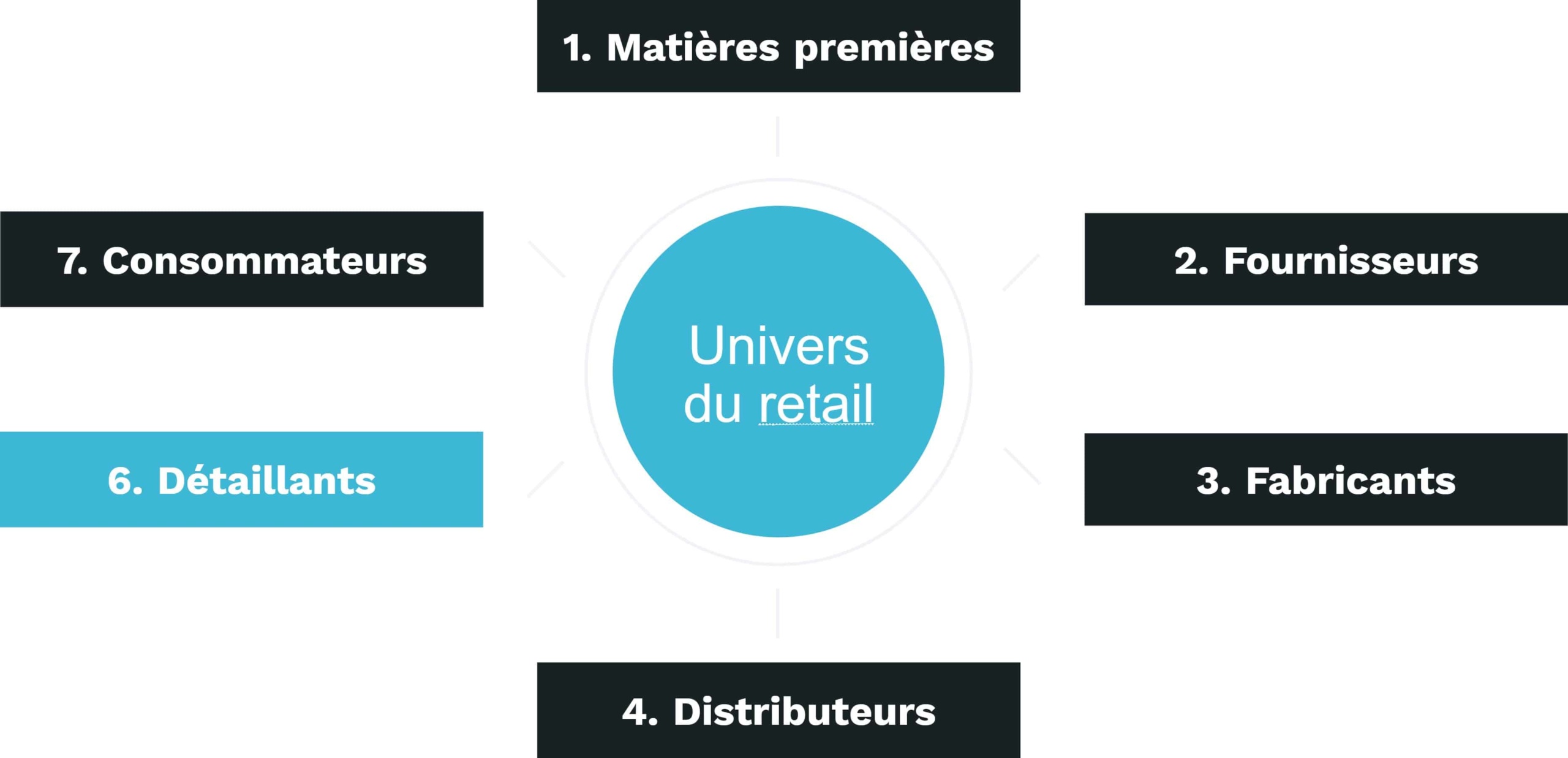 commercant-lien-entre-b2c-et-b2c